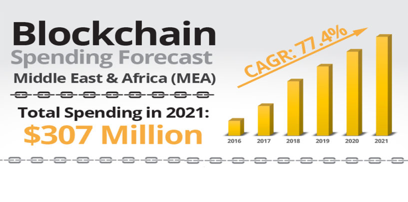 Blockchain Spending in the Middle East & Africa to More than Double in 2018