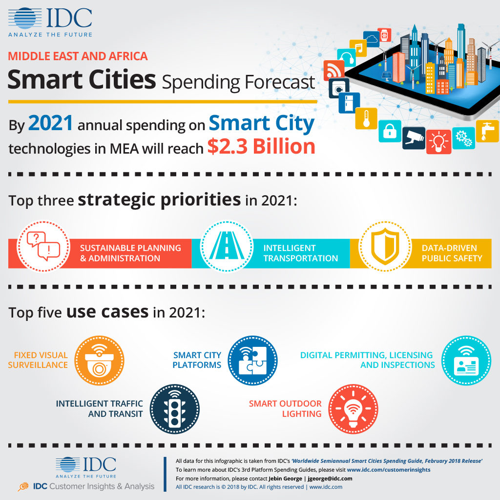 Smart Cities spending forecast