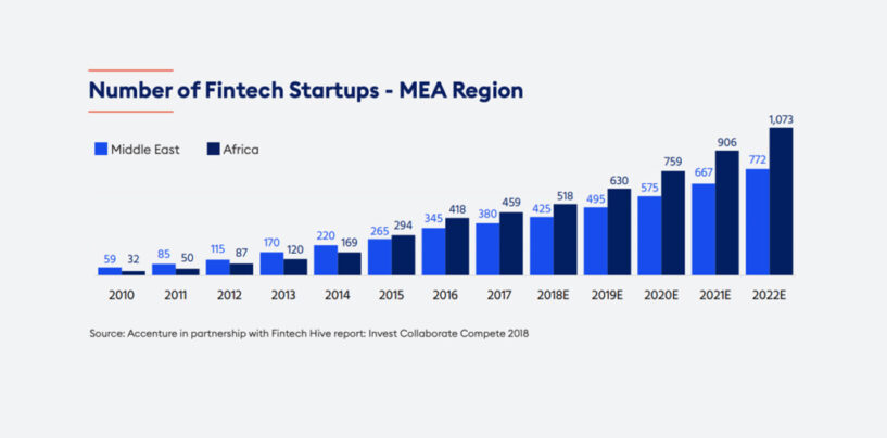 Dissecting Fintech Opportunities in Middle East and Africa