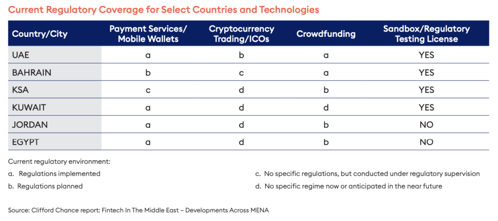Regulatory coverage for select countries and technologies, A Roadmap for Fintech Firms Entering the Fast-Growing Emerging Markets, April 2019