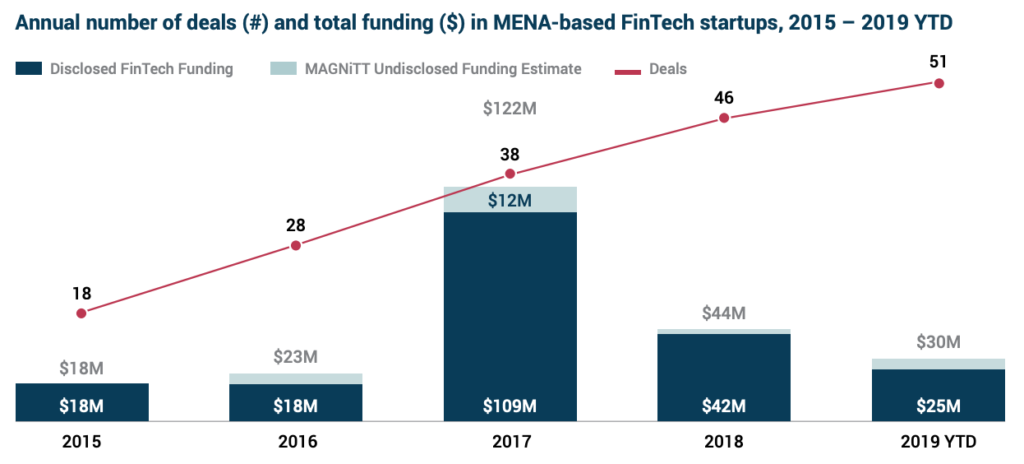 Annual number of deals (#) and total funding ($) in MENA-based FinTech startups, 2015 – 2019 YTD, MENA Fintech Venture Report 2019