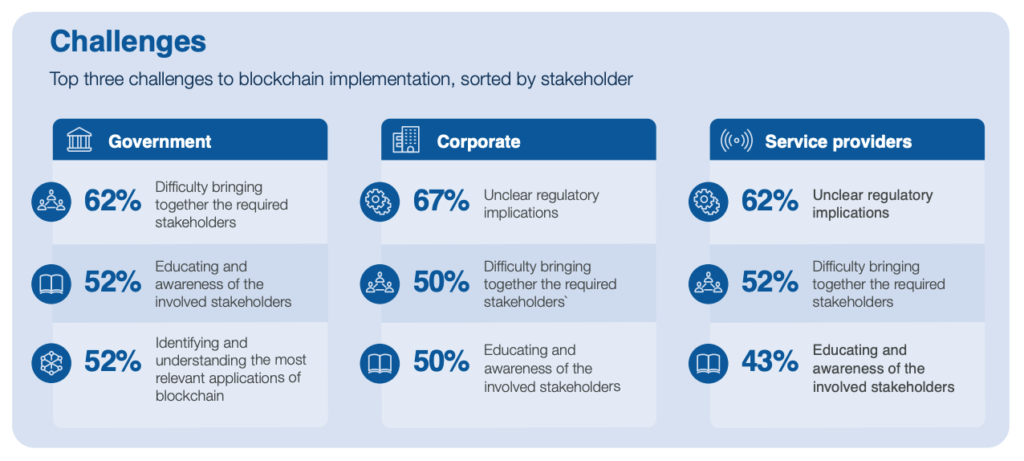 Challenges to blockchain implementation, sorted by stakeholder, Inclusive Deployment of Blockchain- Case Studies and Learnings from the United Arab Emirates, WEF and the Dubai Future Foundation, January 2020