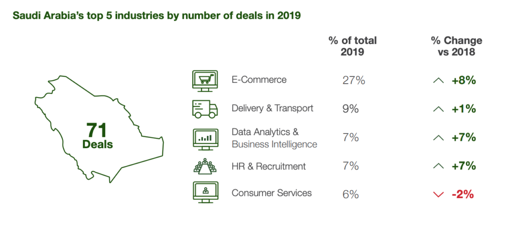 Saudi Arabia’s top 5 industries by number of deals in 2019, 2019 Saudi Arabia Venture Capital Snapshot