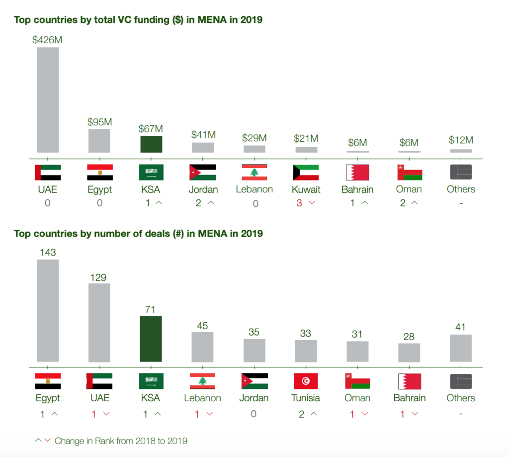 Top countries by total VC funding and number of deals in MENA in 2019, 2019 Saudi Arabia Venture Capital Snapshot