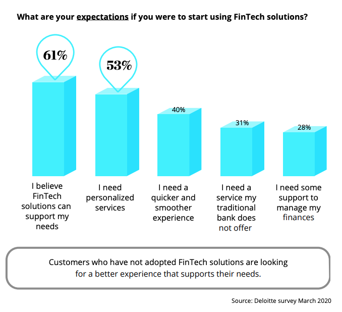 Middle East banking customers' expectations when opting for a fintech solution, Source- Deloitte survey March 2020