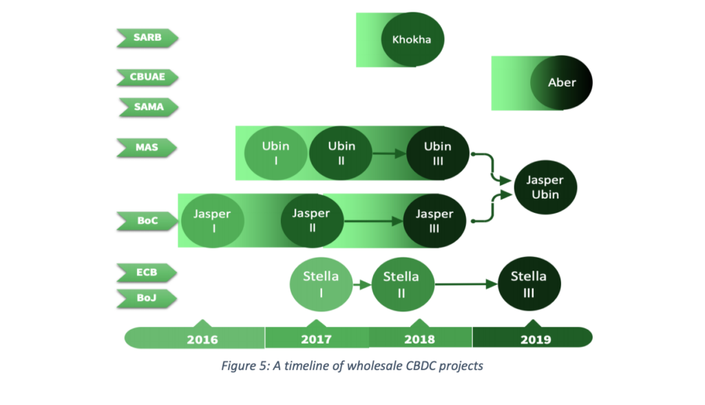 A timeline of wholesale CBDC projects