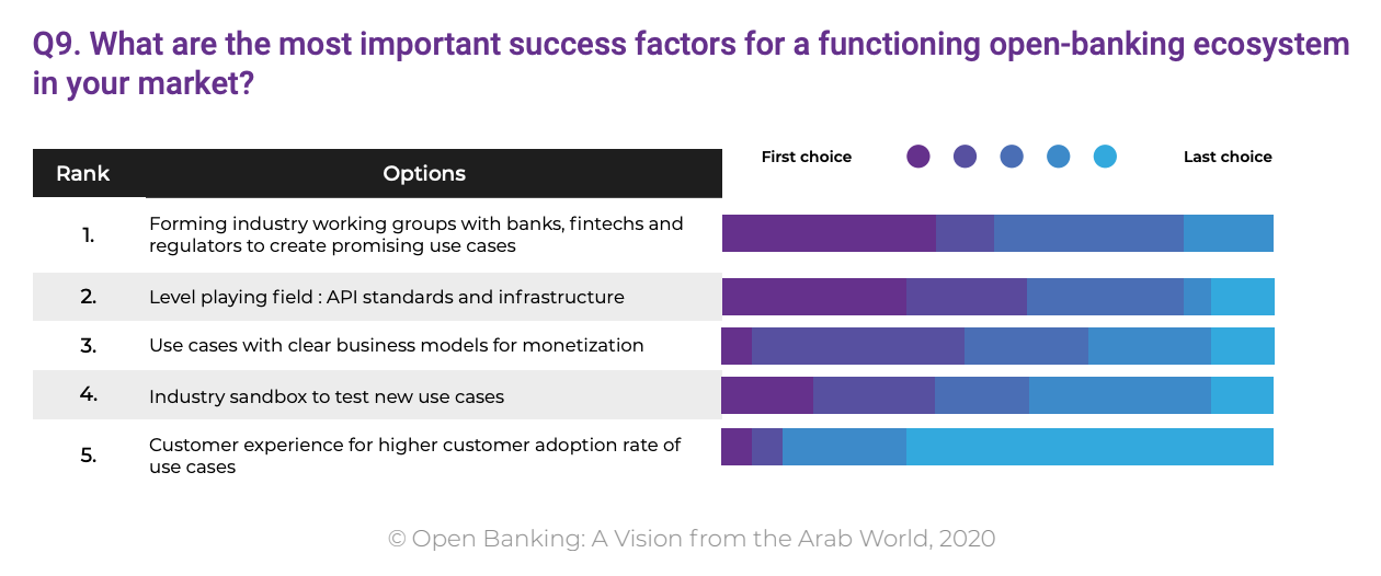 What are the most important success factors for a functioning open-banking ecosystem in your market?