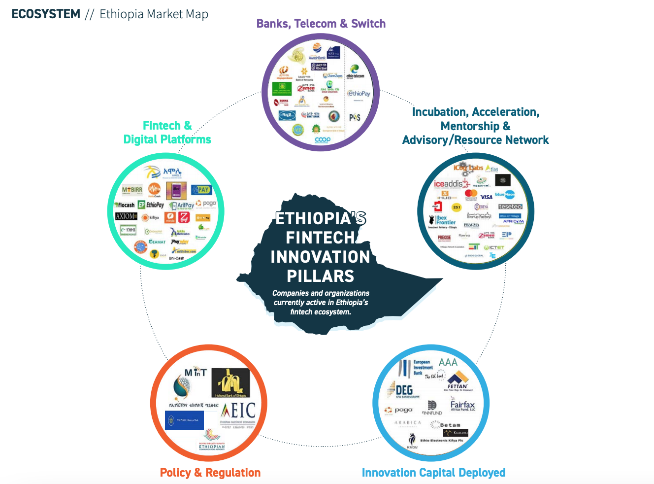 Ethiopia Market Map, Africa Fintech: State of the Industry 2020, Oct 2020