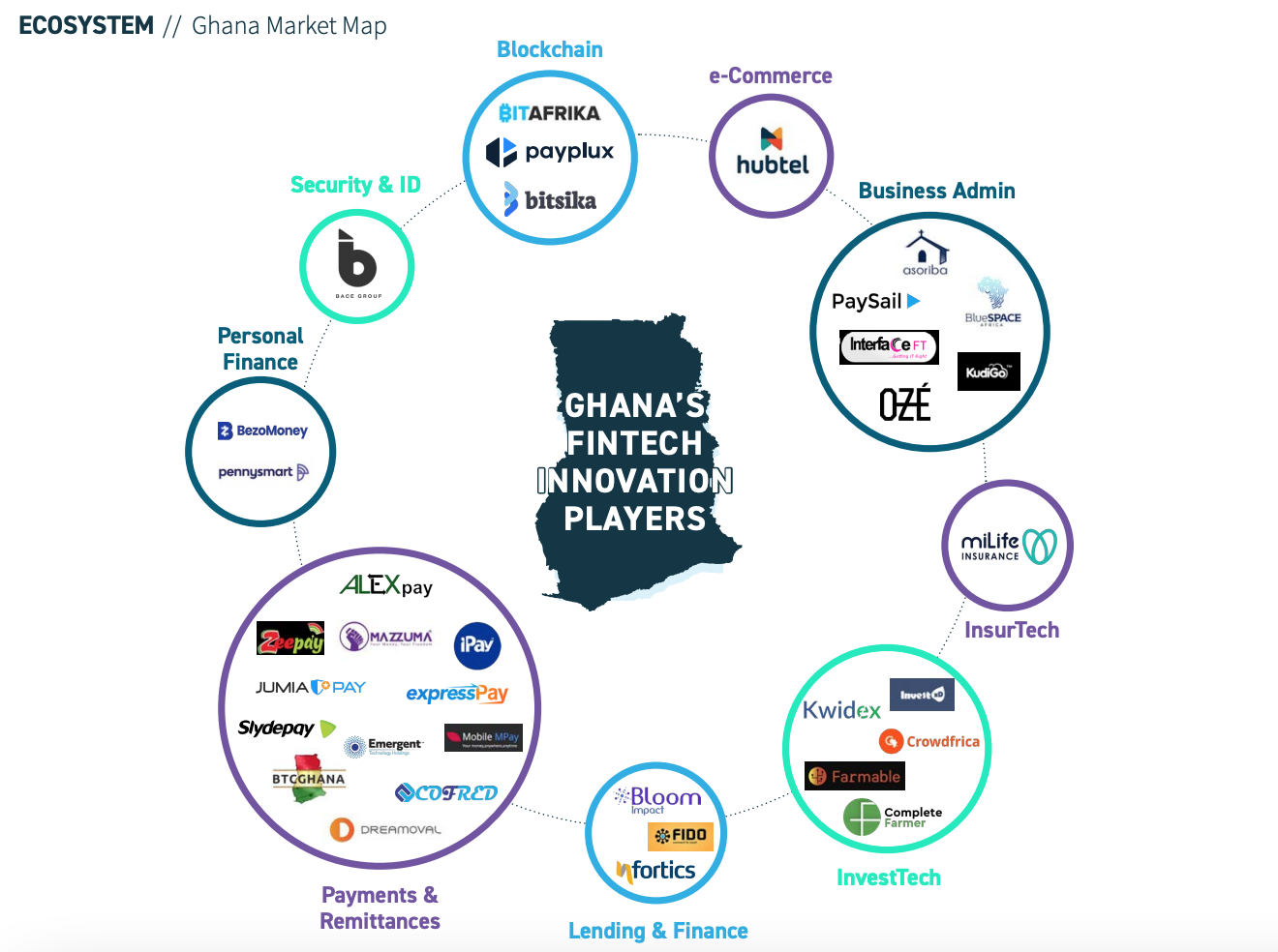 Ghana Market Map, Africa Fintech- State of the Industry 2020, Oct 2020