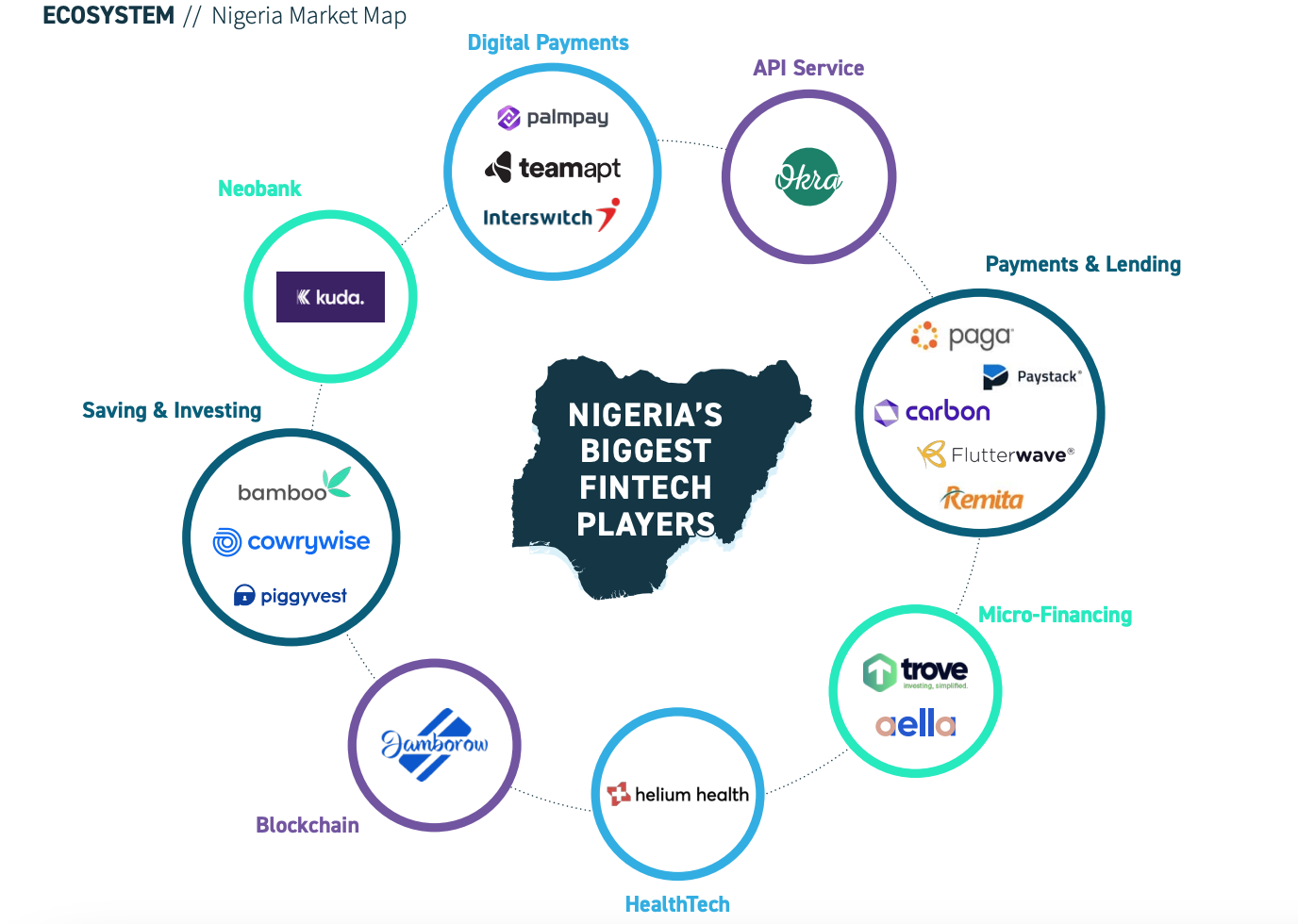 Nigeria Market Map, Africa Fintech- State of the Industry 2020, Oct 2020