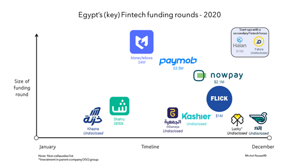 Egypt's key fintech funding rounds in 2020, Michel Assaad, vice president of Europe, Middle East and Africa strategy at Citi Bank, via Wamda