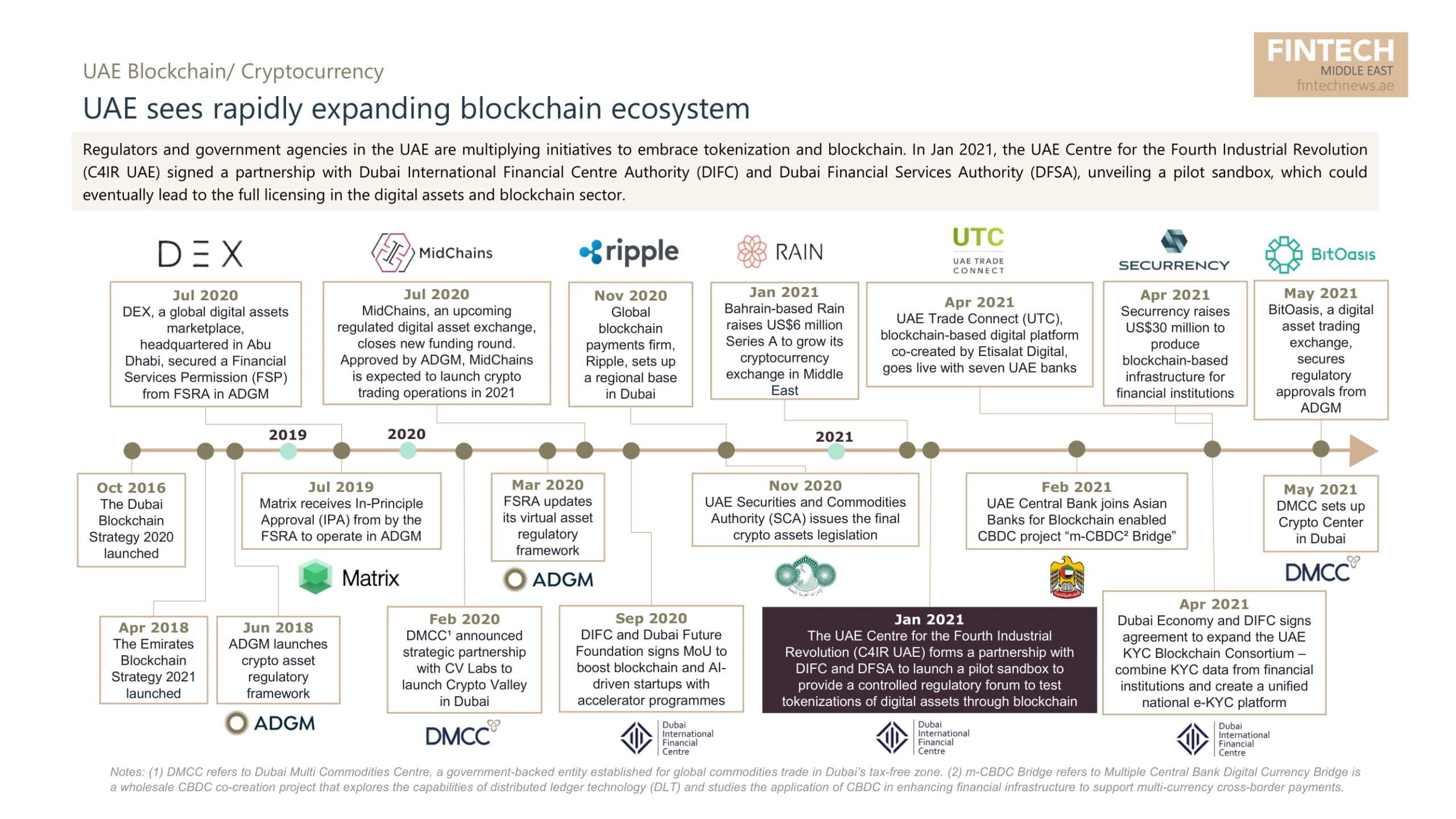 UAE sees rapidly expanding blockchain ecosystem