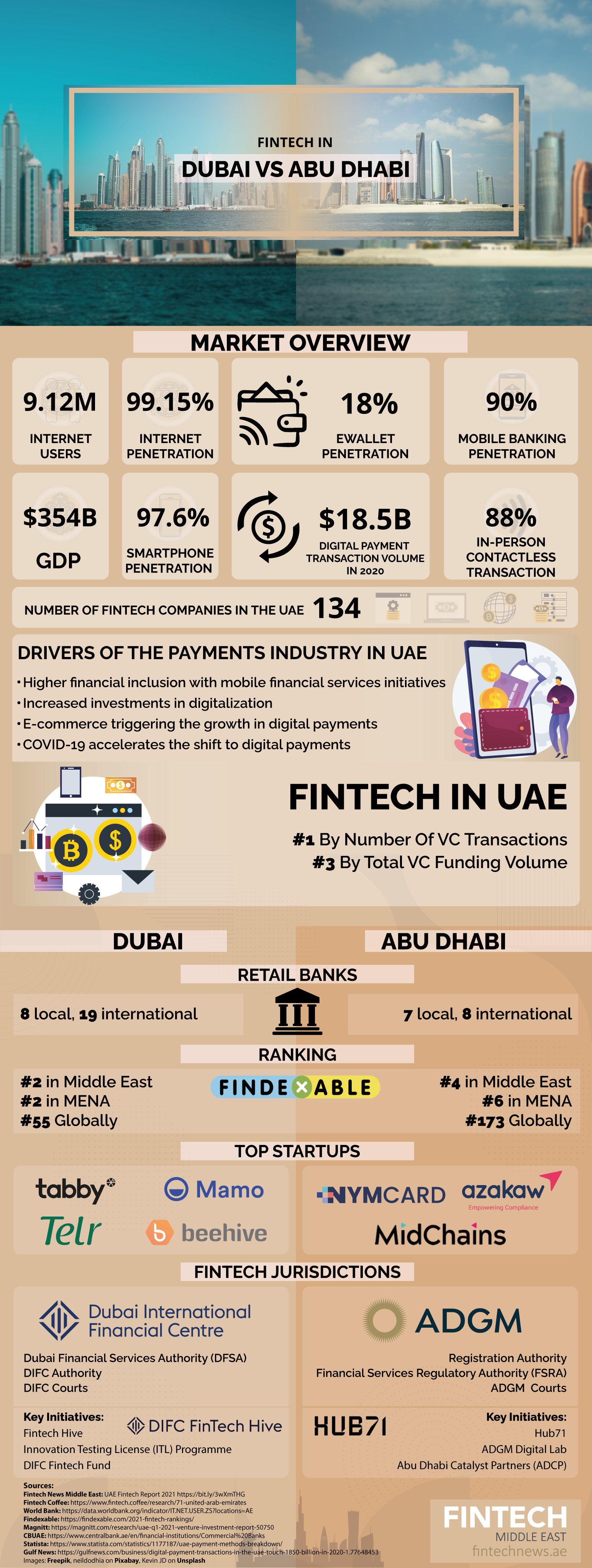 Fintech in Dubai and Abu Dhabi 2021