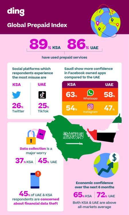 Financial Data Concerns Rise Amongst Digital Shift in the GCC