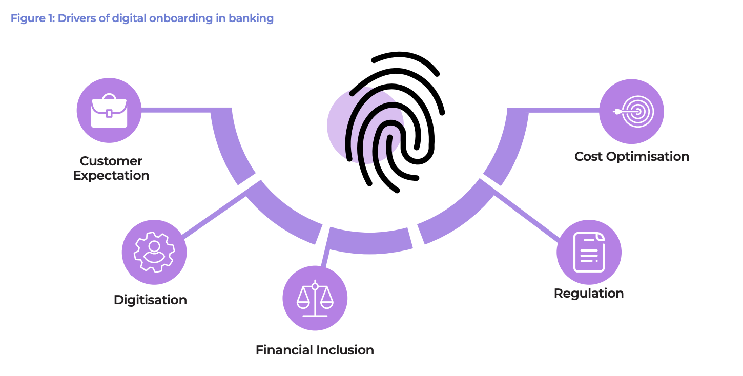 Drivers of digital onboarding in banking