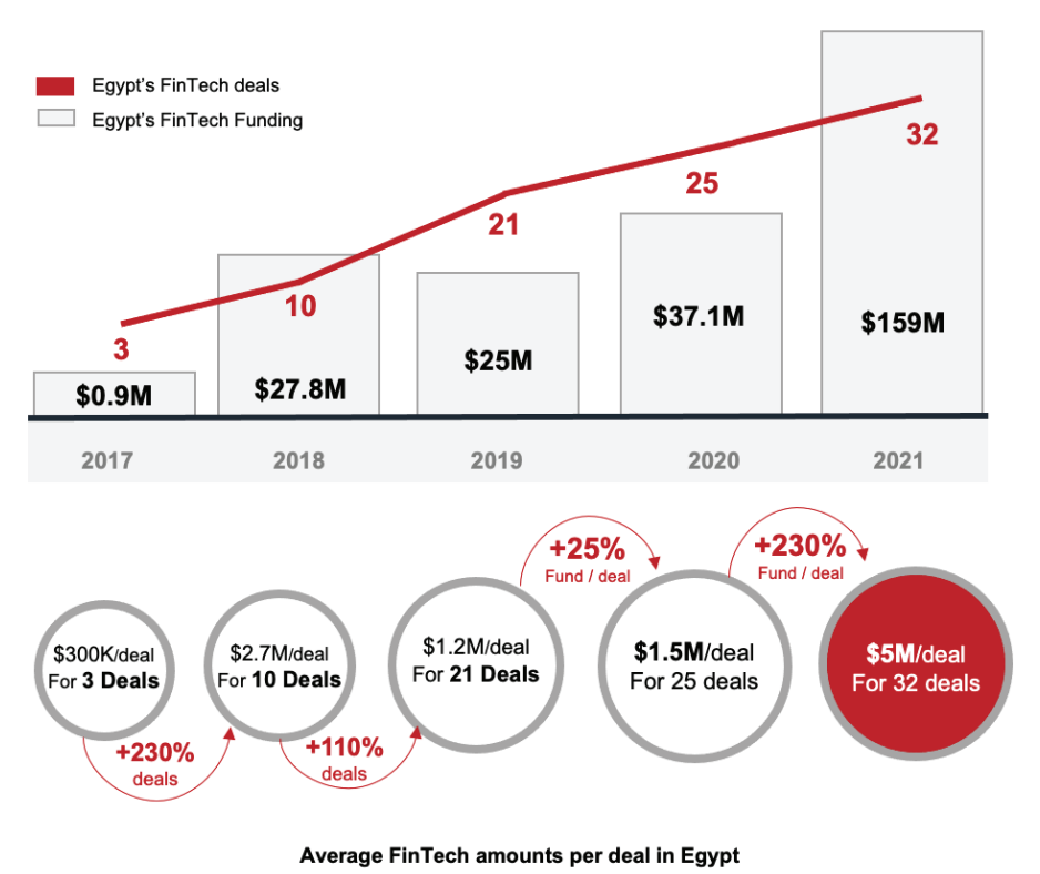 Egypt fintech funding between 2017 and 2021, Source: Egypt Fintech: Landscape Report 2021, Fintech Egypt