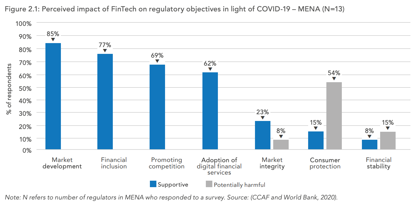 Perceived impact of fintech on regulatory objectives in light of COVID-19 – MENA (N=13), Source: Fintech Regulation in the Middle East and North Africa, Cambridge Centre for Alternative Finance (CCAF)
