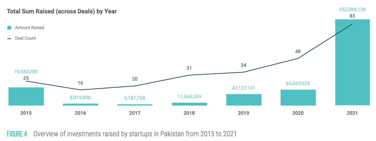 Total sum raised across deals by year, Source: Pakistan Startup Ecosystem Report 2021, Invest2Innovate, March 2022