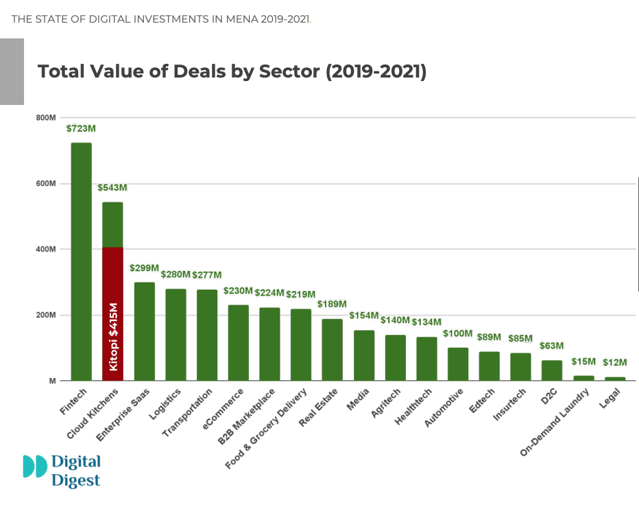 Total value of deals by sector (2019-2021), Source: The State of Digital Investments in MENA 2019-2021, Digital Digest and Arabnet, April 2022