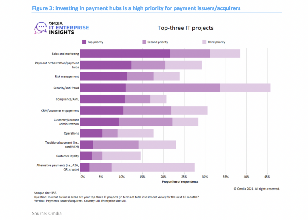Investing in payment hubs is a high priority for payment issuers:acquirers