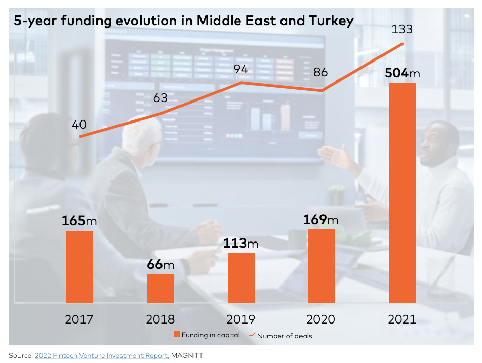 Five-year funding evolution in Middle East and Turkey, Source: Mastercard 2022
