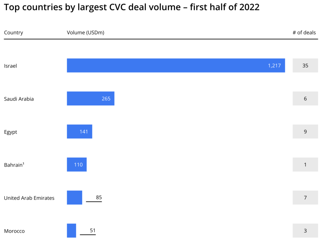 Israel leads MENA’s top countries for largest CVC deal volume with 35 deals in H1 2022, followed by Saudi Arabia and Egypt. Source: Stryber Corporate Venturing Report MENA, H1 2022 (September 2022)