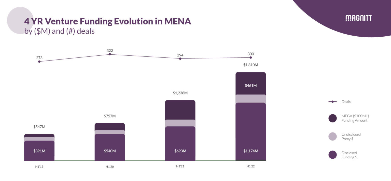 Top 15 Most Well-Funded Fintech Companies in Middle East - Fintech News UAE