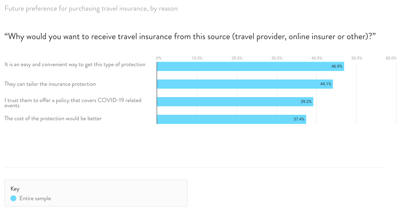 Future preference for purchasing travel insurance, by reason, Source: Covergenius 2021