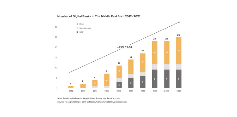 Middle East Digital Banking Sector Growing at a 43% Annual Rate