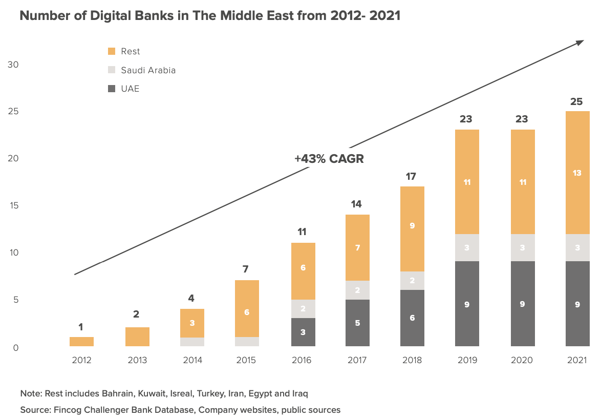 Number of Digital Banks in The Middle East from 2012- 2021, Source: Digital Banking in the Middle East, BPC Group/Fincog, 2022