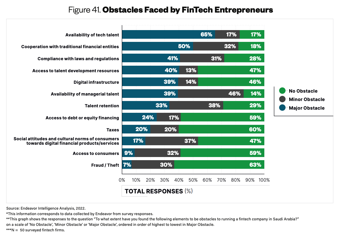 Obstacles faced by fintech entrepreneurs in Saudi Arabia, Source: Industry Map: Fintech Ecosystem in Saudi Arabia, Endeavor, Nov 2022