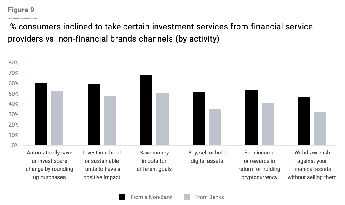 Percentage of consumers inclined to take certain investment services from finance vs non finance brands, Source: Additiv, 2022
