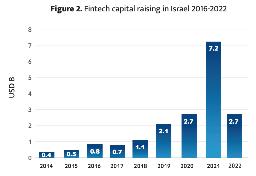 Fintech capital raising in Israel 2016-2022, Source: Israel Securities Authority, Jan 2023