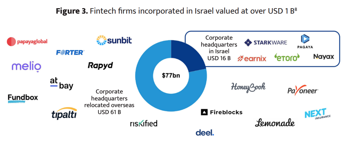 Fintech firms incorporated in Israel valued at over US$1 billion, Source: Israel Securities Authority, Jan 2023