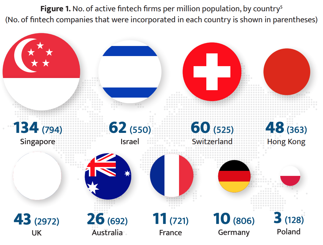 Number of active fintech firms per million population by country, Source: Israel Securities Authority, Jan 2023