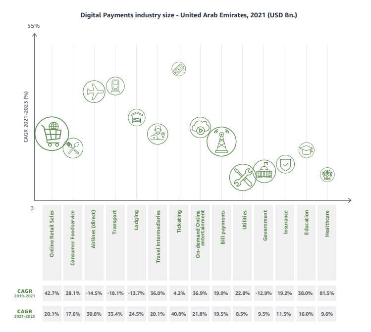 Digital Payments industry size - United Arab Emirates