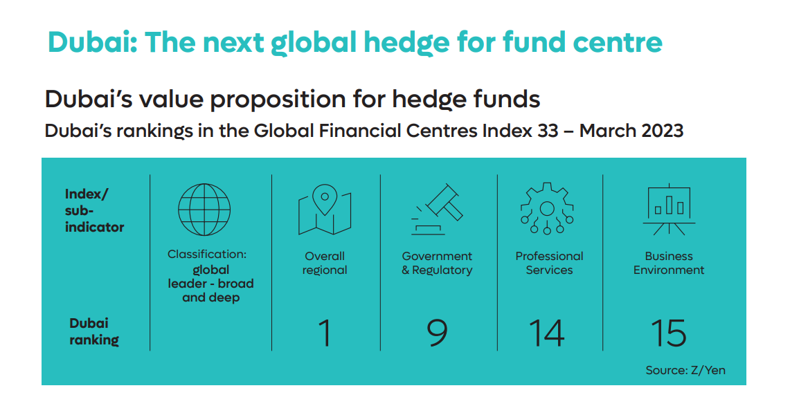 Dubai Emerges as the Next Global Hedge Fund Hub Amid Rapid Growth