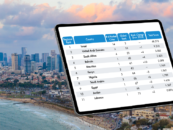 Israel Maintains Startup Leadership Position Across Middle East, Africa