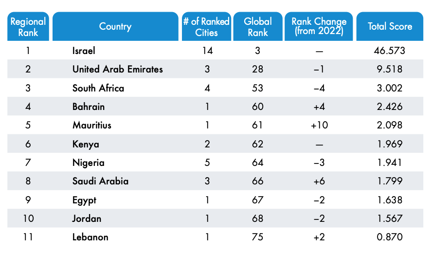 Middle East and Africa top 11 countries ranking, Source: Global Startup Ecosystem Index 2023, StartupBlink