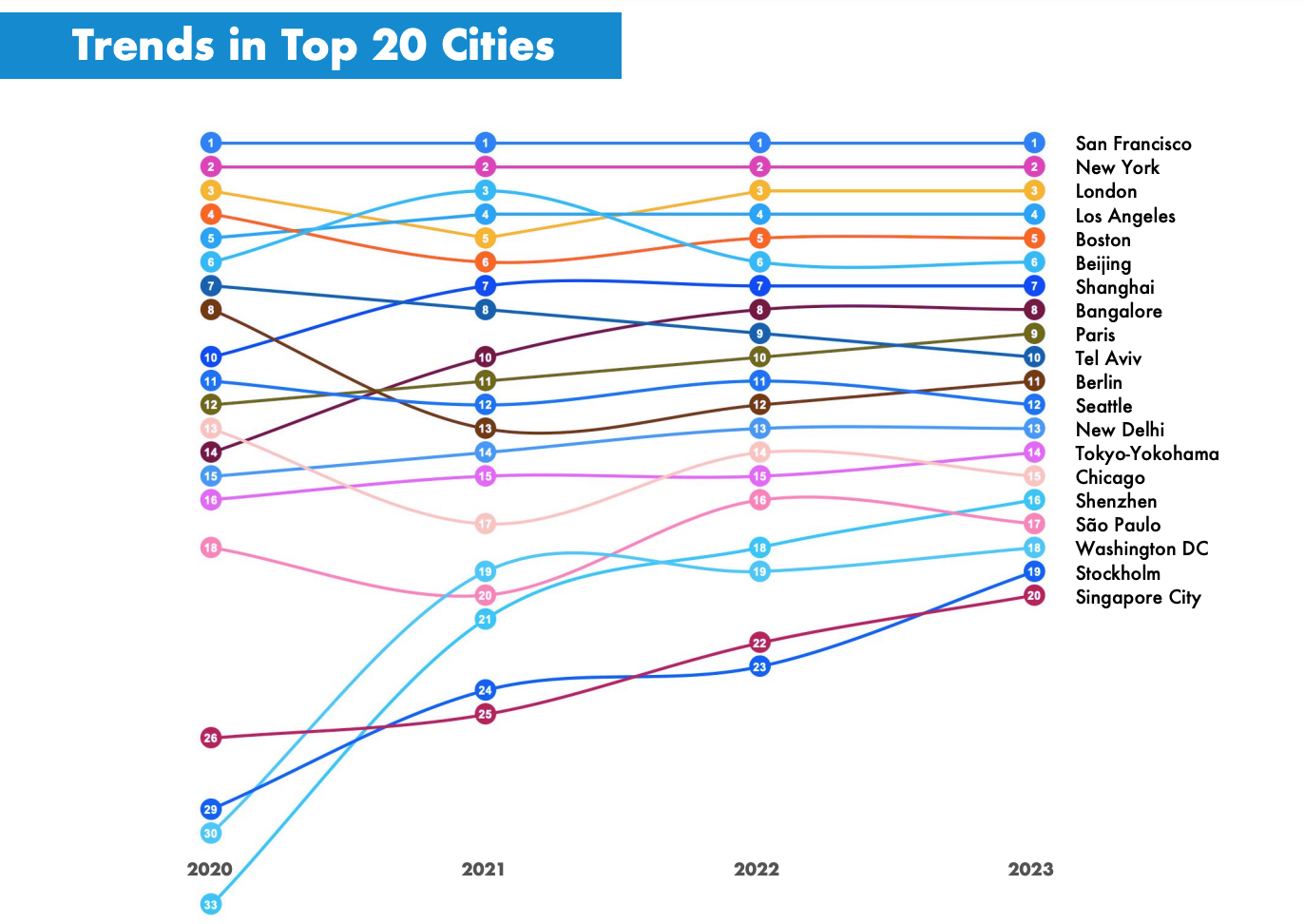 Trends in top 20 cities, Source: Global Startup Ecosystem Index 2023, StartupBlink