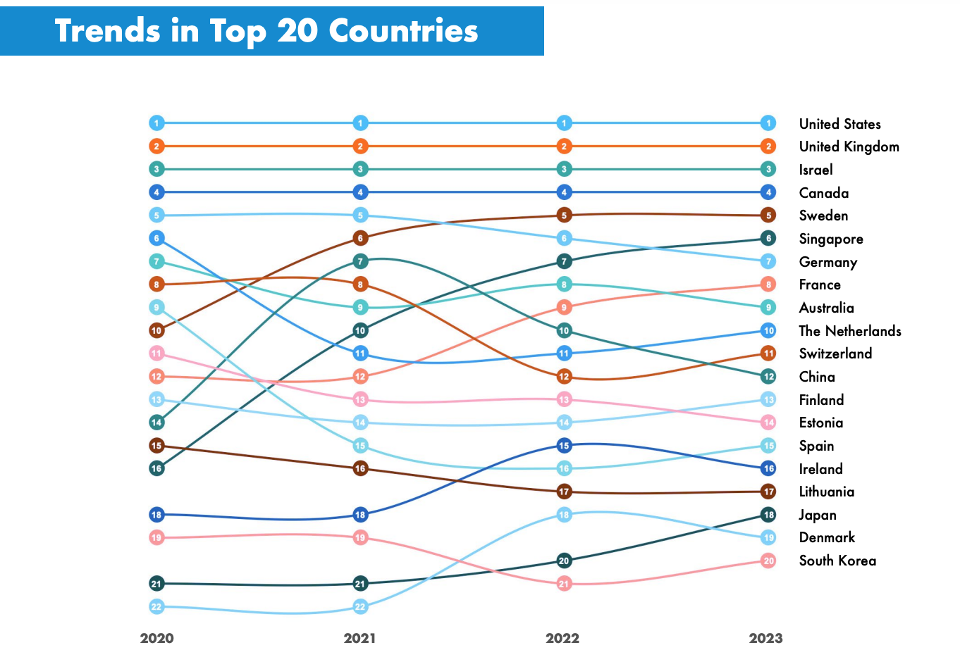 Trends in top 20 countries, Source: Global Startup Ecosystem Index 2023, StartupBlink