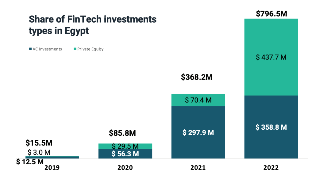 Fintech investments in Egypt, Source: Egypt’s Fintech Landscape Report 2023, Fintech Egypt, July 2023