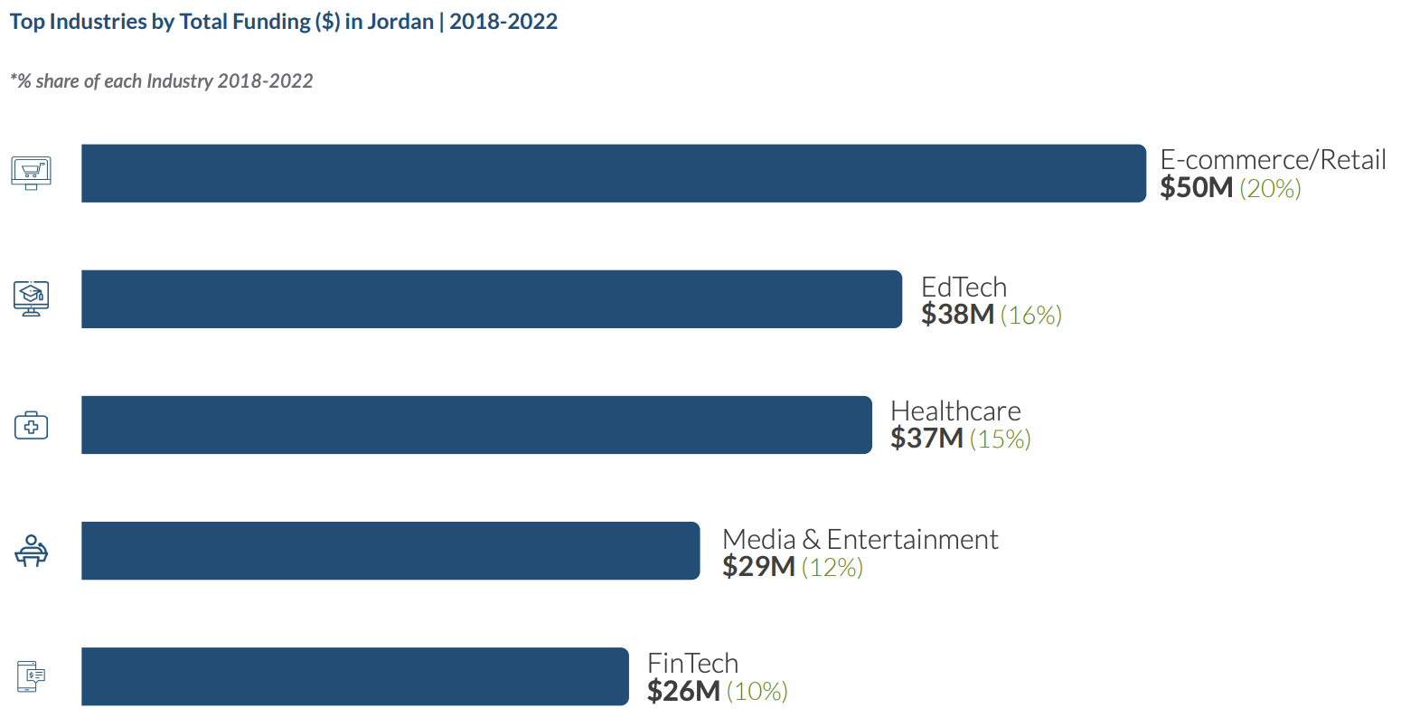 Top industries by total funding (US$) in Jordan, 2018-2022, Source: Jordan Venture Investment Report 2018-2022, Magnitt, the Ministry of Digital Economy and Entrepreneurship of Jordan, Nov 2023
