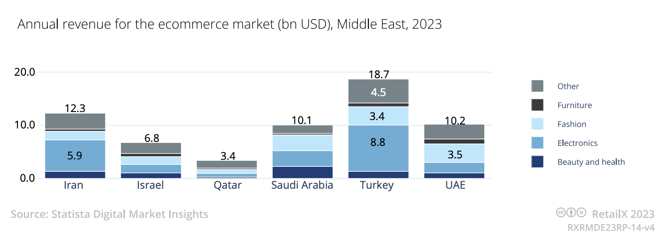 Annual revenue for the e-commerce market (US$), Middle East, 2023, Source: Middle East ecommerce region report 2023, RetailX, Nov 2023