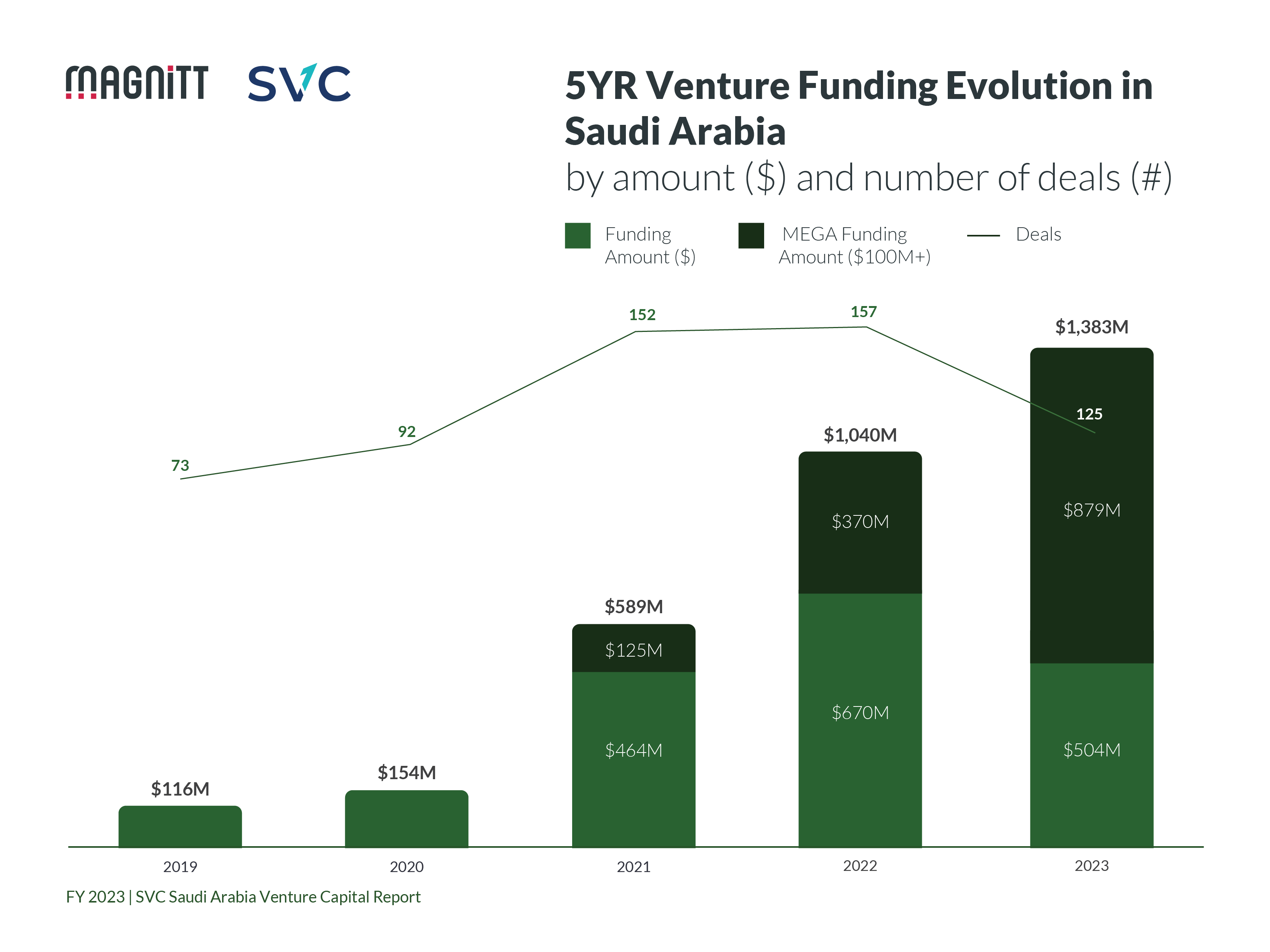 Five-year venture funding evolution in Saudi Arabia by amount (US$) and number of deals, Source: FY 2023 Saudi Arabia Venture Capital Report, Magnitt and SVC, January 2024