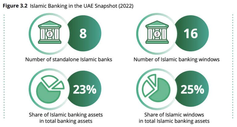 Islamic Banks in the UAE Embrace Digital Innovation - Fintech News UAE