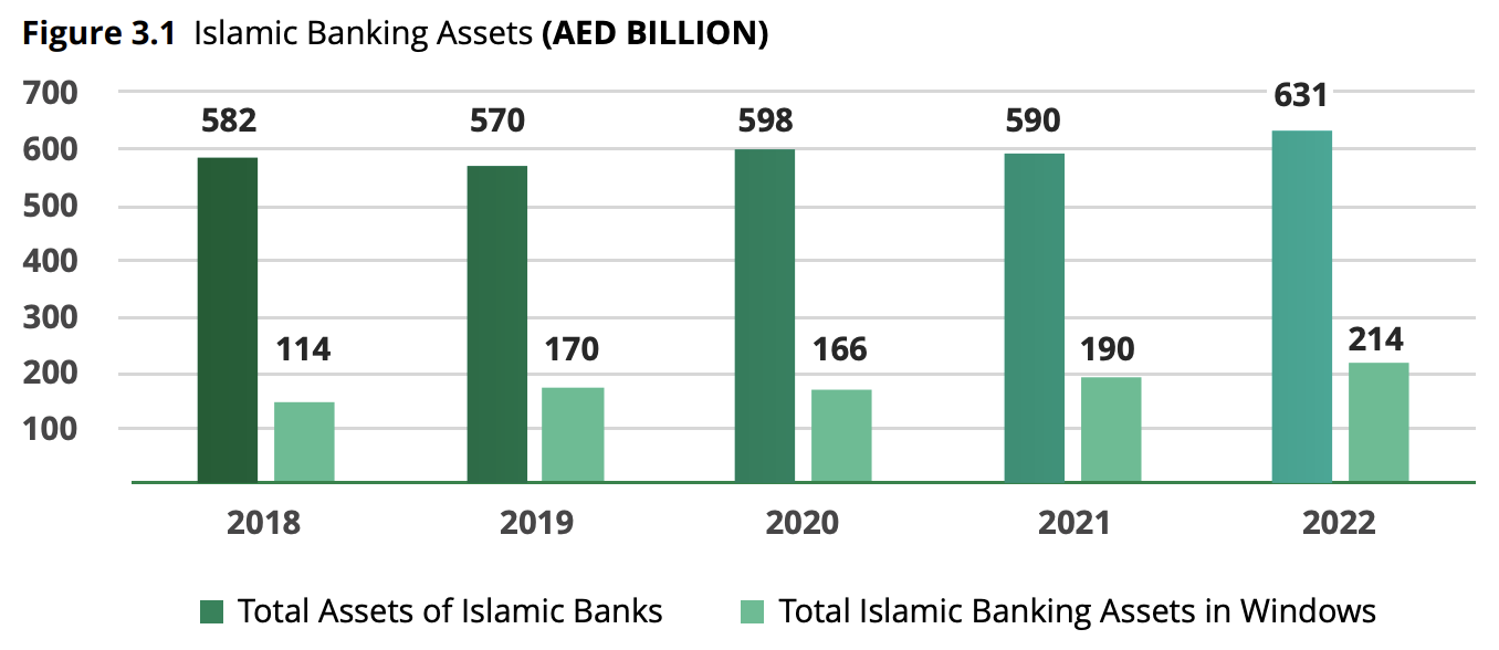 Islamic banking assets in the UAE (AED billion), Source: UAE Islamic Finance Report 2023: The Year of Sustainability, Central Bank of the UAE, Dec 2023