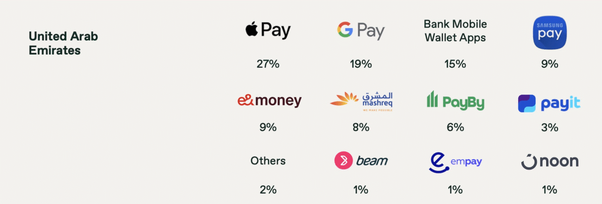 Emirates Store Wallets Mobile Wallets Thrive in MEA, with Around 50 Competing Brands - Fintech ...